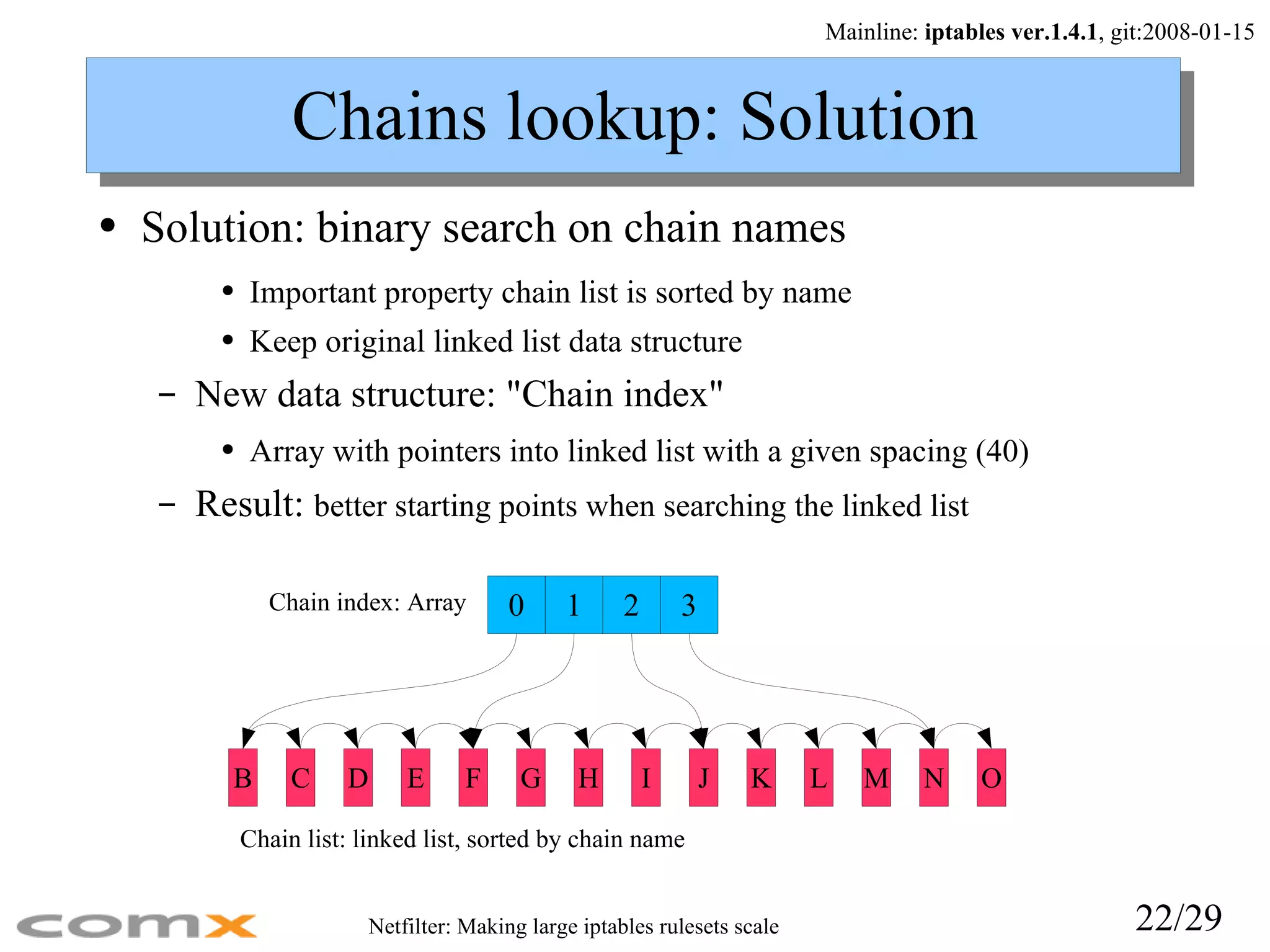 Chains lookup: Solution Solution: binary search on chain names Important property chain list is sorted by name Keep original linked list data structure New data structure: &quot;Chain index&quot; Array with pointers into linked list with a given spacing (40) Result:  better starting points when searching the linked list Chain index: Array Chain list: linked list, sorted by chain name Mainline:  iptables ver.1.4.1 , git:2008-01-15 0 1 2 3 B D F H J L N C E O M K I G 