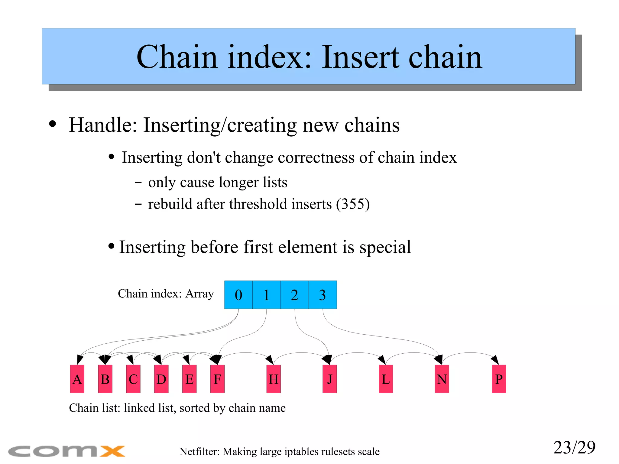 Chain index: Insert chain Handle: Inserting/creating new chains Inserting don't change correctness of chain index only cause longer lists rebuild after threshold inserts (355) Chain index: Array Chain list: linked list, sorted by chain name Inserting before first element is special 0 1 2 3 B D F H J L N P C E A 