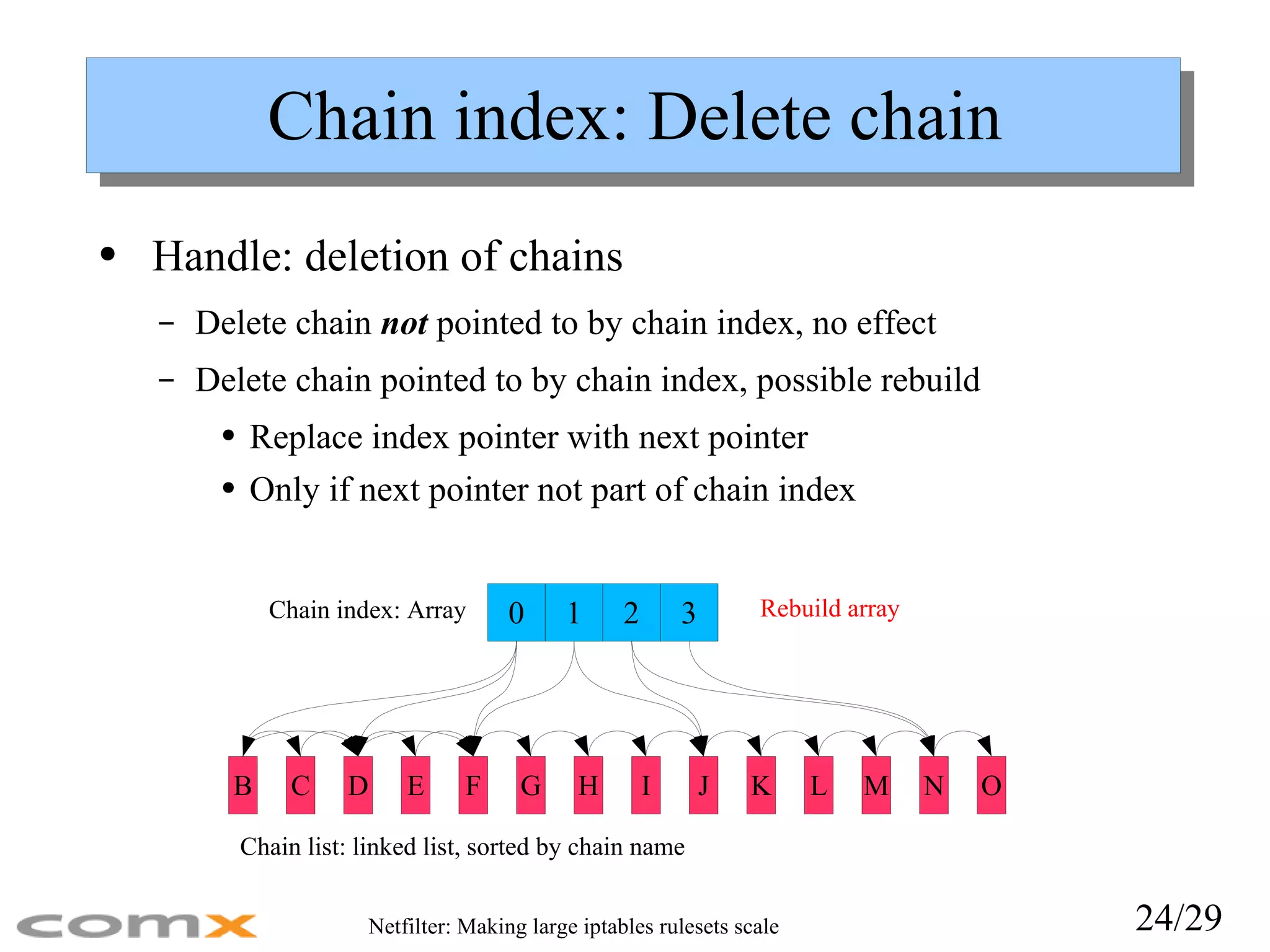 Chain index: Delete chain Handle: deletion of chains Delete chain  not  pointed to by chain index, no effect Delete chain pointed to by chain index, possible rebuild Replace index pointer with next pointer Only if next pointer not part of chain index Chain index: Array Chain list: linked list, sorted by chain name Rebuild array 0 1 2 3 B D F H J L N C E O M K I G 