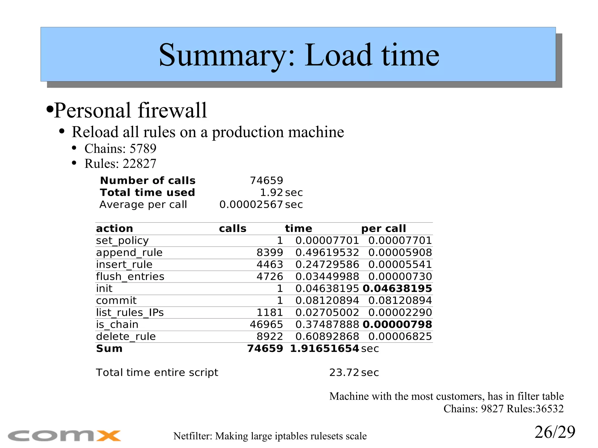 Summary: Load time Personal firewall Reload all rules on a production machine Chains: 5789 Rules: 22827 Machine with the most customers, has in filter table Chains: 9827 Rules:36532 