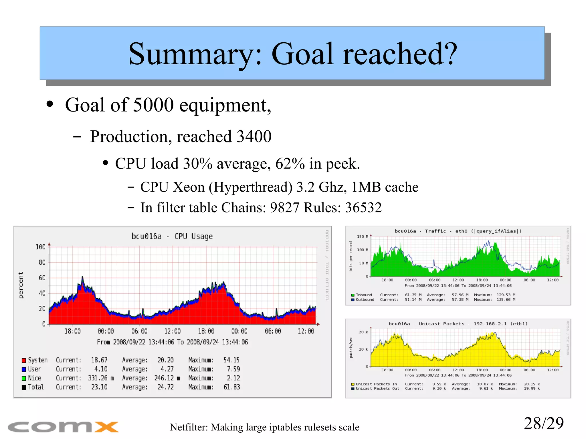 Summary: Goal reached? Goal of 5000 equipment, Production, reached 3400 CPU load 30% average, 62% in peek. CPU Xeon (Hyperthread) 3.2 Ghz, 1MB cache In filter table Chains: 9827 Rules: 36532 