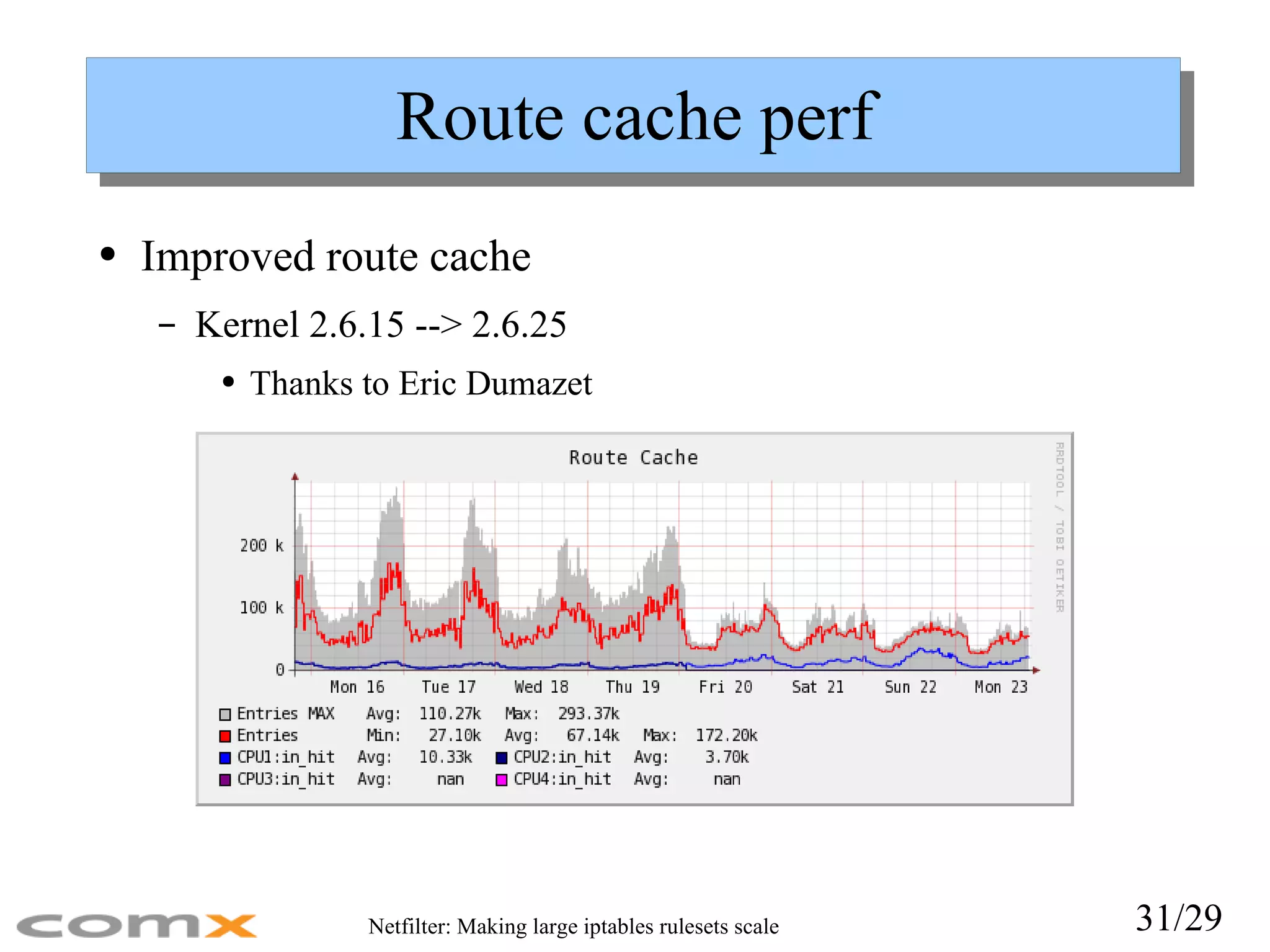 Route cache perf Improved route cache Kernel 2.6.15 --> 2.6.25 Thanks to Eric Dumazet 