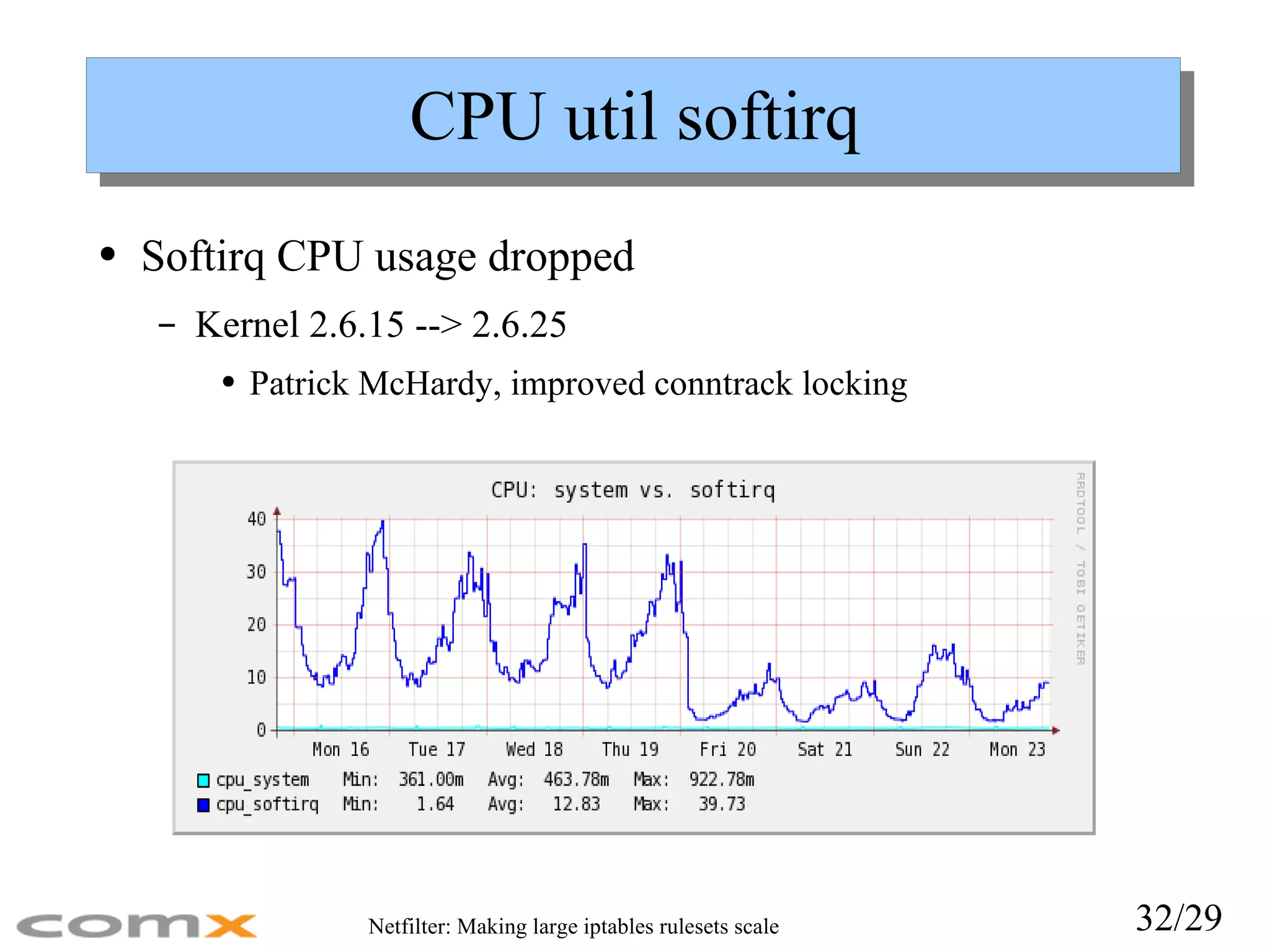 CPU util softirq Softirq CPU usage dropped Kernel 2.6.15 --> 2.6.25 Patrick McHardy, improved conntrack locking 