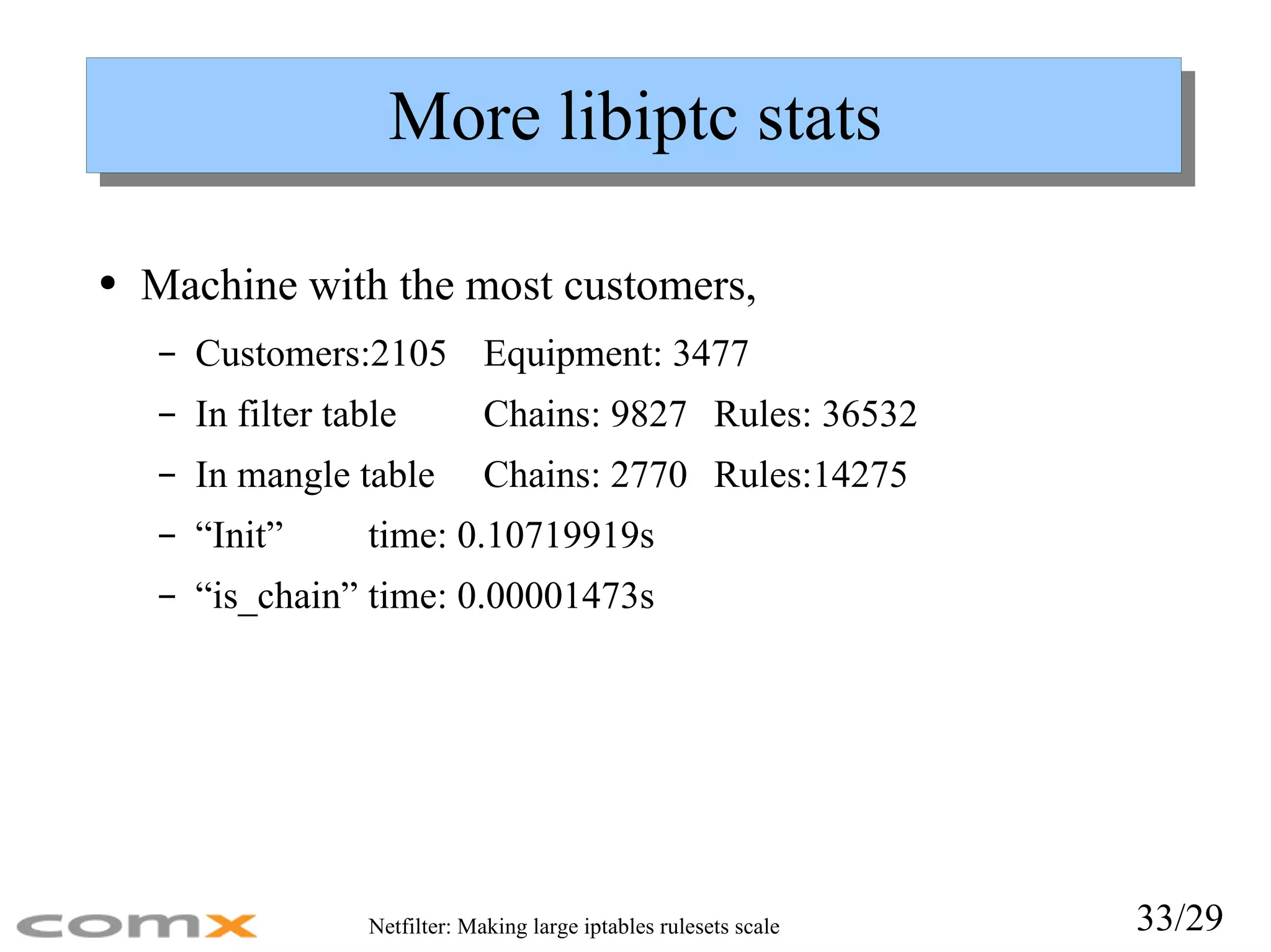 More libiptc stats Machine with the most customers, Customers:2105  Equipment: 3477 In filter table Chains: 9827 Rules: 36532 In mangle table Chains: 2770 Rules:14275 “Init”  time: 0.10719919s “is_chain”  time: 0.00001473s 