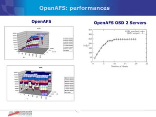 OpenAFS: performances

                                                    OpenAFS                                                                       OpenAFS OSD 2 Servers
                                                                write



40000

35000

30000
                                                                                                                   35000-40000
25000                                                                                                              30000-35000

20000                                                                                                              25000-30000
                                                                                                                   20000-25000
15000
                                                                                                                   15000-20000
10000                                                                                                              10000-15000
                                                                                                16384              5000-10000
  5000
                                                                                              1024                 0-5000
        0                                                                                            block
                                                                                         64
            64

                     256

                                 1024

                                             4096

                                                    16384




                                                                                 4
                                                            65536

                                                                     262144




                           kb




                                                                     read


 90000

 80000

  70000
                                                                                                                    80000-90000
  60000                                                                                                             70000-80000
  50000                                                                                                             60000-70000
                                                                                                                    50000-60000
  40000
                                                                                                                    40000-50000
  30000
                                                                                                                    30000-40000
  20000                                                                                                             20000-30000
  10000                                                                                                             10000-20000
                                                                                                     131072         0-10000
            0
                                                                                                16384         43
                 4


                            16


                                            64


                                                    256


                                                              1024




                                                                                              2048
                                                                          4096


                                                                                     16384




                                        a
 