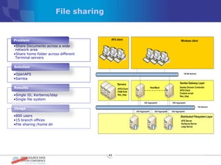 File sharing


Problem
•Share Documents across a wide
 network area
•Share home folder across different
 Terminal servers

Solution

•OpenAFS
•Samba

Results

•Single ID, Kerberos/ldap
•Single file system

Usage

•800 users
•15 branch offices
•File sharing /home dir




                                         43
 
