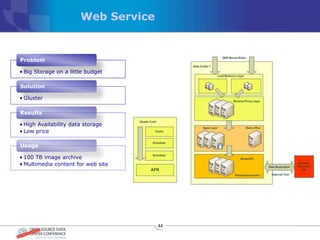 Web Service


Problem

• Big Storage on a little budget

Solution

• Gluster

Results

• High Availability data storage
• Low price

Usage

• 100 TB image archive
• Multimedia content for web site




                                     44
 
