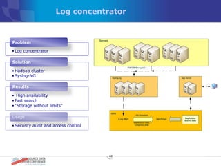 Log concentrator



Problem

• Log concentrator

Solution

• Hadoop cluster
• Syslog-NG

Results

• High availability
• Fast search
• “Storage without limits”

Usage

• Security audit and access control




                                      46
 