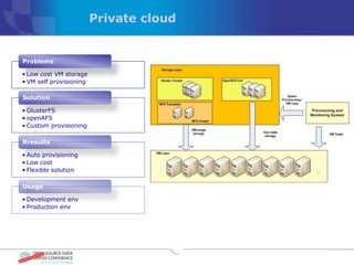 Private cloud


Problems

• Low cost VM storage
• VM self provisioning

Solution

• GlusterFS
• openAFS
• Custom provisioning

Rresults

• Auto provisioning
• Low cost
• Flexible solution

Usage

• Development env
• Production env
 