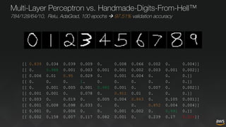 Multi-Layer Perceptron vs. Handmade-Digits-From-Hell™
784/128/64/10, Relu, AdaGrad, 100 epochs à 97.51% validation accuracy
[[ 0.839 0.034 0.039 0.009 0. 0.008 0.066 0.002 0. 0.004]]
[[ 0. 0.988 0.001 0.003 0.001 0.001 0.002 0.003 0.001 0.002]]
[[ 0.006 0.01 0.95 0.029 0. 0.001 0.004 0. 0. 0.]]
[[ 0. 0. 0. 1. 0. 0. 0. 0. 0. 0.]]
[[ 0. 0.001 0.005 0.001 0.982 0.001 0. 0.007 0. 0.002]]
[[ 0.001 0.001 0. 0.078 0. 0.911 0.01 0. 0. 0.]]
[[ 0.003 0. 0.019 0. 0.005 0.004 0.863 0. 0.105 0.001]]
[[ 0.001 0.008 0.098 0.033 0. 0. 0. 0.852 0.004 0.004]]
[[ 0.001 0. 0.006 0. 0. 0.001 0.002 0. 0.991 0.]]
[[ 0.002 0.158 0.007 0.117 0.082 0.001 0. 0.239 0.17 0.224]]
 