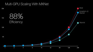 Ideal
Inception v3
Resnet
Alexnet
88%
Efficiency
0
64
128
192
256
1 2 4 8 16 32 64 128 256
Multi-GPU Scaling With MXNet
 