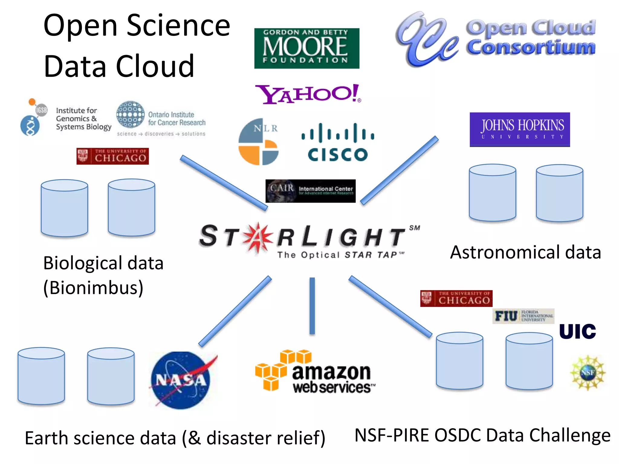 Open Science Data CloudAstronomical dataBiological data (Bionimbus)NSF-PIRE OSDC Data ChallengeEarth science data (& disaster relief)