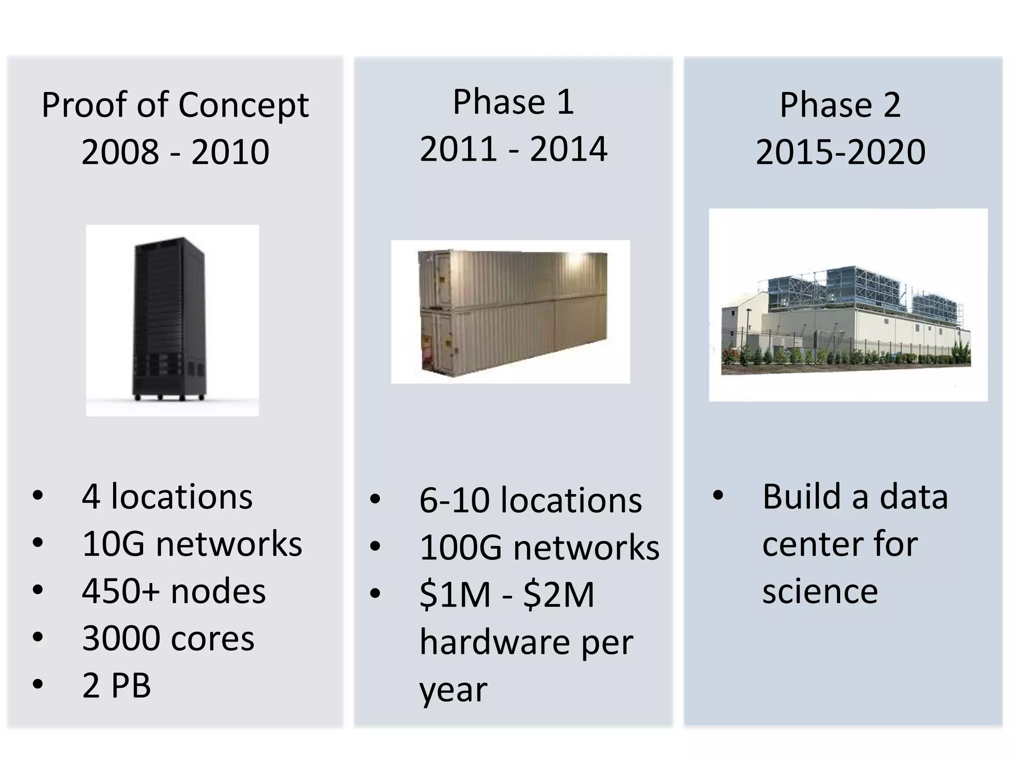 Manages cloud computing testbeds: Open Cloud Testbed.