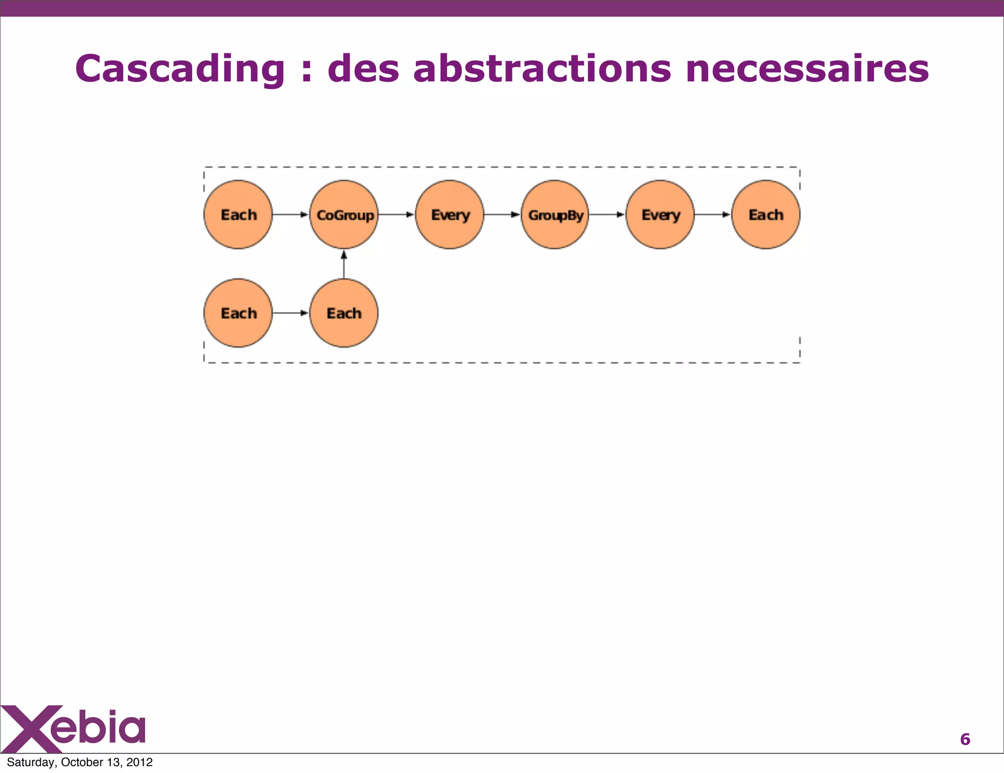 Cascading : des abstractions necessaires




                                                       6
Saturday, October 13, 2012
 