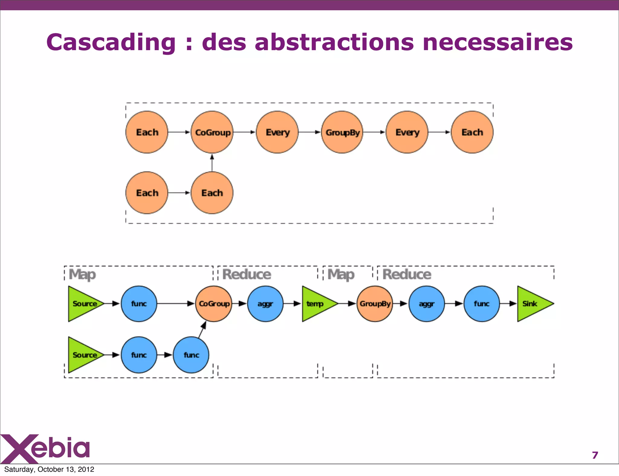 Cascading : des abstractions necessaires




                                                       7
Saturday, October 13, 2012
 