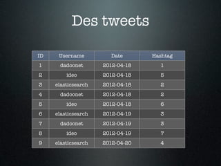 Des tweets

ID    Username          Date      Hashtag
1     dadoonet       2012-04-18     1
2        ideo        2012-04-18     5
3    elasticsearch   2012-04-18     2
4     dadoonet       2012-04-18     2
5        ideo        2012-04-18     6
6    elasticsearch   2012-04-19     3
7     dadoonet       2012-04-19     3
8        ideo        2012-04-19     7
9    elasticsearch   2012-04-20     4
 