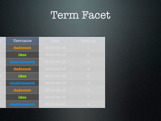 Term Facet

D    Username          Date      Hashtag
1    dadoonet       2012-04-18     1
2       ideo        2012-04-18     5
3   elasticsearch   2012-04-18     2
4    dadoonet       2012-04-18     2
5       ideo        2012-04-18     6
6   elasticsearch   2012-04-19     3
7    dadoonet       2012-04-19     3
8       ideo        2012-04-19     7
9   elasticsearch   2012-04-20     4
 