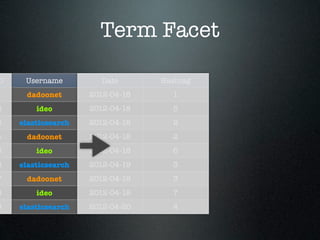Term Facet

D    Username          Date      Hashtag
1    dadoonet       2012-04-18     1
2       ideo        2012-04-18     5
3   elasticsearch   2012-04-18     2
4    dadoonet       2012-04-18     2
5       ideo        2012-04-18     6
6   elasticsearch   2012-04-19     3
7    dadoonet       2012-04-19     3
8       ideo        2012-04-19     7
9   elasticsearch   2012-04-20     4
 