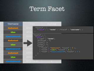 Term Facet

D    Username          Date             Hashtag
1    dadoonet       2012-04-18
                            "facets" : {    1
                              "users" : { "terms" : {"field" : "username"} }
                           }
2       ideo        2012-04-18              5
                          "facets" : {
3   elasticsearch   2012-04-18
                            "users" : {     2
                              "_type" : "terms",
4    dadoonet       2012-04-18"missing" : 0,2
                              "total": 9,
5       ideo        2012-04-18"other": 0,   6
                              "terms" : [
6   elasticsearch   2012-04-19 { "term" : "dadoonet", "count" },3 },
                                            3
                                { "term" : "ideo", "count" : 3
                                                               :

                                { "term" : "elasticsearch", "count" : 3 }
7    dadoonet       2012-04-19]             3
                            }
8       ideo        2012-04-19
                          }                 7
9   elasticsearch   2012-04-20              4
 