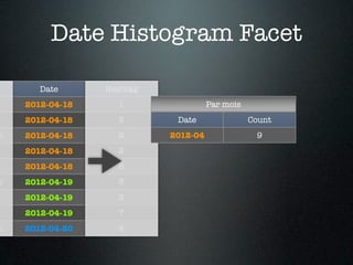 Date Histogram Facet

       Date      Hashtag
    2012-04-18     1                 Par mois
    2012-04-18     5        Date                Count
h   2012-04-18     2       2012-04               9
    2012-04-18     2
    2012-04-18     6
h   2012-04-19     3
    2012-04-19     3
    2012-04-19     7
h   2012-04-20     4
 