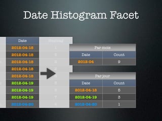 Date Histogram Facet

       Date      Hashtag
    2012-04-18     1                  Par mois
    2012-04-18     5          Date               Count
h   2012-04-18     2        2012-04               9
    2012-04-18     2
    2012-04-18     6                  Par jour
h   2012-04-19     3          Date               Count
    2012-04-19     3       2012-04-18             5
    2012-04-19     7       2012-04-19             3
h   2012-04-20     4       2012-04-20             1
 