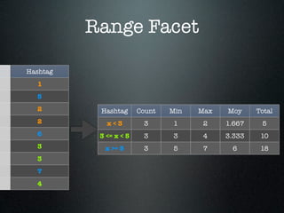 Range Facet

Hashtag
  1
  5
  2        Hashtag      Count   Min   Max   Moy     Total
  2          x<3         3      1      2    1.667    5
  6        3 <= x < 5    3      3      4    3.333    10
  3         x >= 5       3      5      7     6       18
  3
  7
  4
 