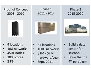 Phase 12011 - 2014Proof of Concept2008 - 2010Phase 22015-20204 locations
