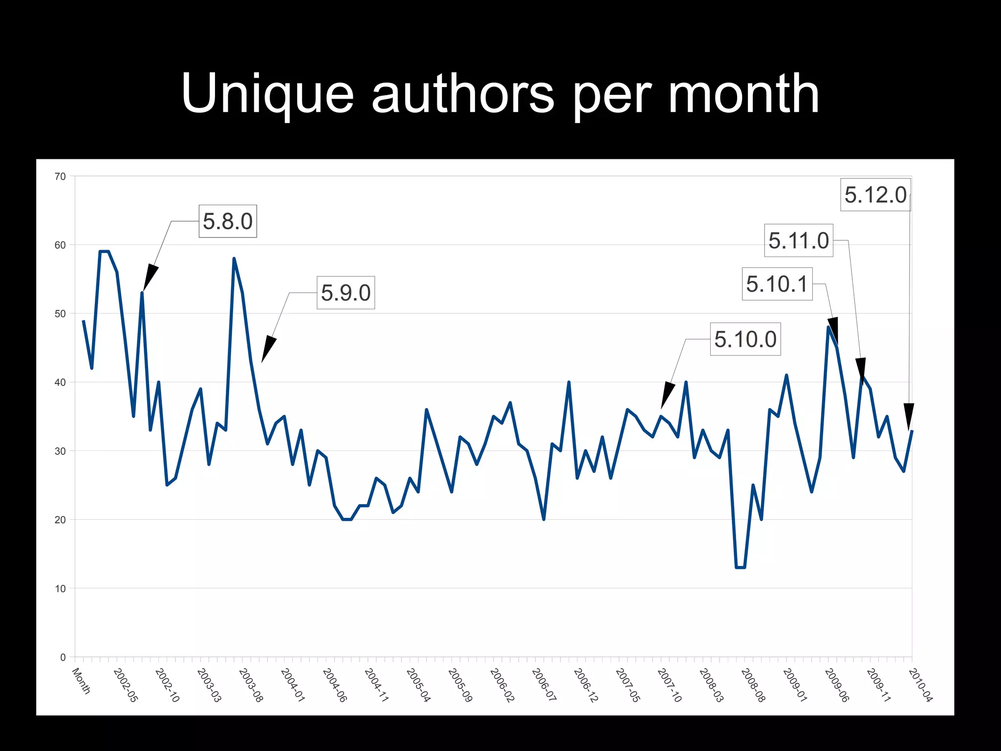 4
                                                                                                         1   0- 0
                                                                                                      20
                                5.12.0




                                                                                                                    1
                                                                                                         0   9- 1
                                                                                                      20
                                                                                                                    6
                                                                                                         0   9- 0
                                                                                                      20
                                            5.11.0
Unique authors per month


                                                      5.10.1




                                                                                                                    1
                                                                                                         0   9- 0
                                                                                                      20
                                                                     5.10.0




                                                                                                                    8
                                                                                                         0   8- 0
                                                                                                      20
                                                                                                                    3
                                                                                                         0   8- 0
                                                                                                      20
                                                                                                                    0
                                                                                                         0   7- 1
                                                                                                      20
                                                                                                                    5
                                                                                                         0   7- 0
                                                                                                      20
                                                                                                                    2
                                                                                                         0   6- 1
                                                                                                      20
                                                                                                                    7
                                                                                                         0   6- 0
                                                                                                      20
                                                                                                                    2
                                                                                                         0   6- 0
                                                                                                      20
                                                                                                                    9
                                                                                                         0   5- 0
                                                                                                      20
                                                                                                                    4
                                                                                                         0   5- 0
                                                                                                      20
                                                                                                                    1
                                                                                                         0   4- 1
                                                                                                      20
                                                        5.9.0
                                                                                                                    6
                                                                                                         0   4- 0
                                                                                                      20
                                                                                                                    1
                                                                                                         0   4- 0
                                                                                                      20
                                                                                                                    8
                                                                                                         0   3- 0
                                         5.8.0                                                        20
                                                                                                                    3
                                                                                                         0   3- 0
                                                                                                      20
                                                                                                                    0
                                                                                                         0   2- 1
                                                                                                      20
                                                                                                                    5
                                                                                                         0   2- 0
                                                                                                      20
                                                                                                         n   th
                                                                                                      Mo




                           70




                                                 60




                                                                50




                                                                              40




                                                                                   30




                                                                                        20




                                                                                             10




                                                                                                  0
 