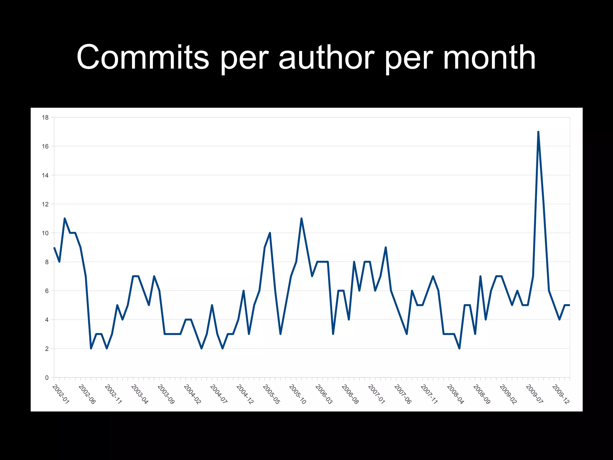 2
                                                                                -1
                                                                              09
                                                                            20
                                                                                  7
                                                                                -0
                                                                              09
Commits per author per month




                                                                            20
                                                                                  2
                                                                                -0
                                                                              09
                                                                            20
                                                                                  9
                                                                                -0
                                                                              08
                                                                            20
                                                                                      4
                                                                                 -0
                                                                               08
                                                                            20
                                                                                  1
                                                                                -1
                                                                              07
                                                                            20
                                                                                 -   06
                                                                              07
                                                                            20
                                                                                  1
                                                                                -0
                                                                              07
                                                                            20
                                                                                  8
                                                                                -0
                                                                              06
                                                                            20
                                                                                  3
                                                                                -0
                                                                              06
                                                                            20
                                                                                  0
                                                                                -1
                                                                              05
                                                                            20
                                                                                  5
                                                                                -0
                                                                              05
                                                                            20
                                                                                  2
                                                                                -1
                                                                              04
                                                                            20
                                                                                      7
                                                                                 -0
                                                                               04
                                                                            20
                                                                                  2
                                                                                -0
                                                                              04
                                                                            20
                                                                                 -   09
                                                                              03
                                                                            20
                                                                                  4
                                                                                -0
                                                                              03
                                                                            20
                                                                                  1
                                                                                -1
                                                                              02
                                                                            20
                                                                                  6
                                                                                -0
                                                                              02
                                                                            20
                                                                                  1
                                                                                -0
                                                                              02
                                                                            20




                                                        8



                                                            6



                                                                4



                                                                    2



                                                                        0
                               18



                                    16



                                         14



                                              12



                                                   10
 