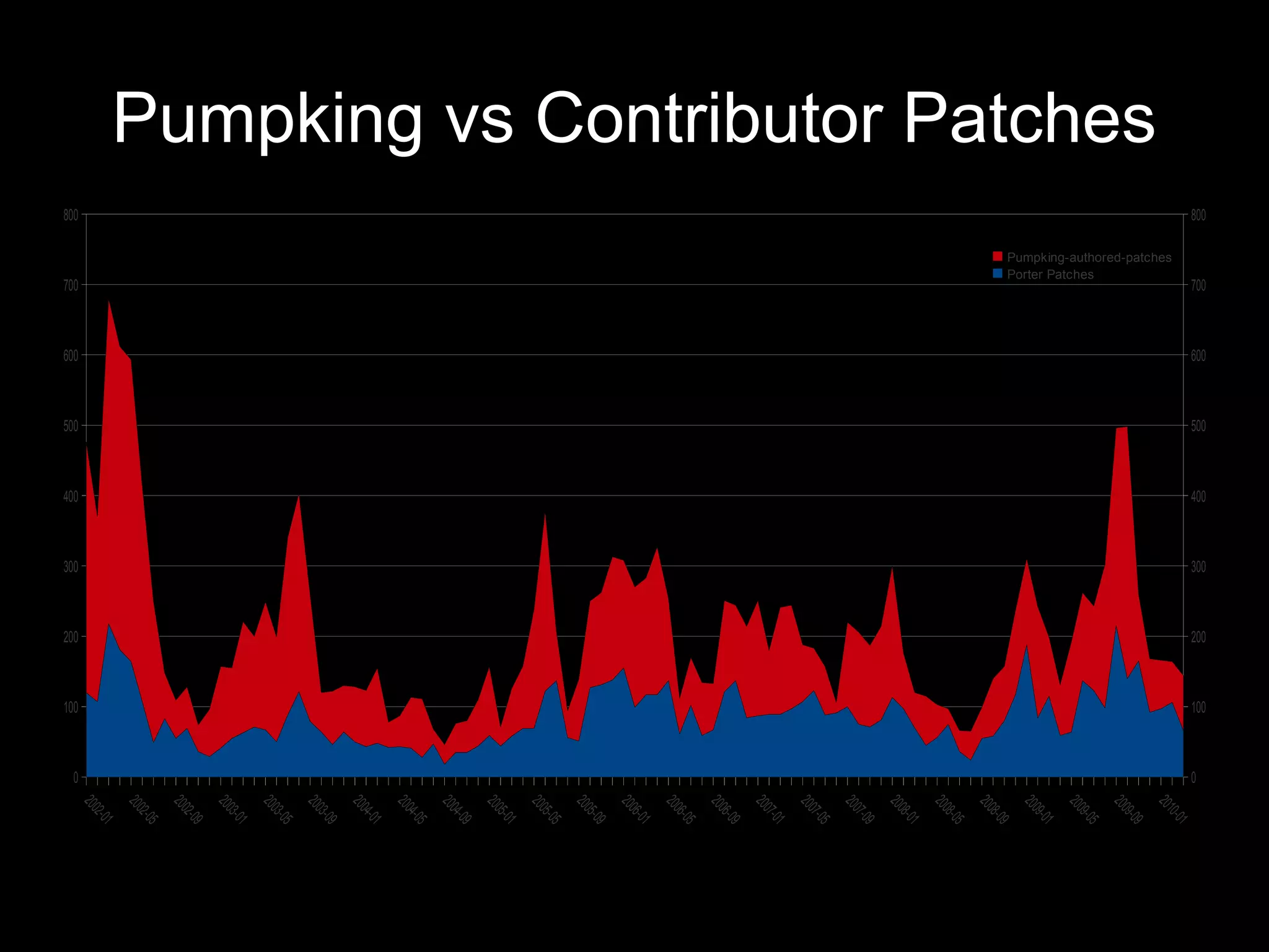 800



                                                            700



                                                                    600



                                                                          500



                                                                                400



                                                                                      300



                                                                                            200



                                                                                                  100



                                                                                                        0




                                                                                                                      1
                                                                                                               0-0
                                                                                                            201
                                        Pumpking-authored-patches
Pumpking vs Contributor Patches




                                                                                                               9   -09
                                                                                                            200
                                                                                                                   - 05
                                        Porter Patches




                                                                                                               9
                                                                                                            200
                                                                                                               9   - 01
                                                                                                            200
                                                                                                               8   - 09
                                                                                                            200
                                                                                                               8   - 05
                                                                                                            200
                                                                                                                      1
                                                                                                               8 -0
                                                                                                            200
                                                                                                               7   - 09
                                                                                                            200
                                                                                                               7   - 05
                                                                                                            200
                                                                                                               7   - 01
                                                                                                            200
                                                                                                               6   - 09
                                                                                                            200
                                                                                                               6   - 05
                                                                                                            200
                                                                                                               6   - 01
                                                                                                            200
                                                                                                               5   - 09
                                                                                                            200
                                                                                                               5   - 05
                                                                                                            200
                                                                                                               5   - 01
                                                                                                            200
                                                                                                               4   - 09
                                                                                                            200
                                                                                                                      5
                                                                                                               4-0
                                                                                                            200
                                                                                                               4   -01
                                                                                                            200
                                                                                                               3   - 09
                                                                                                            200
                                                                                                               3   - 05
                                                                                                            200
                                                                                                               3   - 01
                                                                                                            200
                                                                                                               2   - 09
                                                                                                            200
                                                                                                                      5
                                                                                                               2 -0
                                                                                                            200
                                                                                                               2   - 01
                                                                                                            200




                                                                                                        0
                                  800



                                                            700



                                                                    600



                                                                          500



                                                                                400



                                                                                      300



                                                                                            200



                                                                                                  100
 