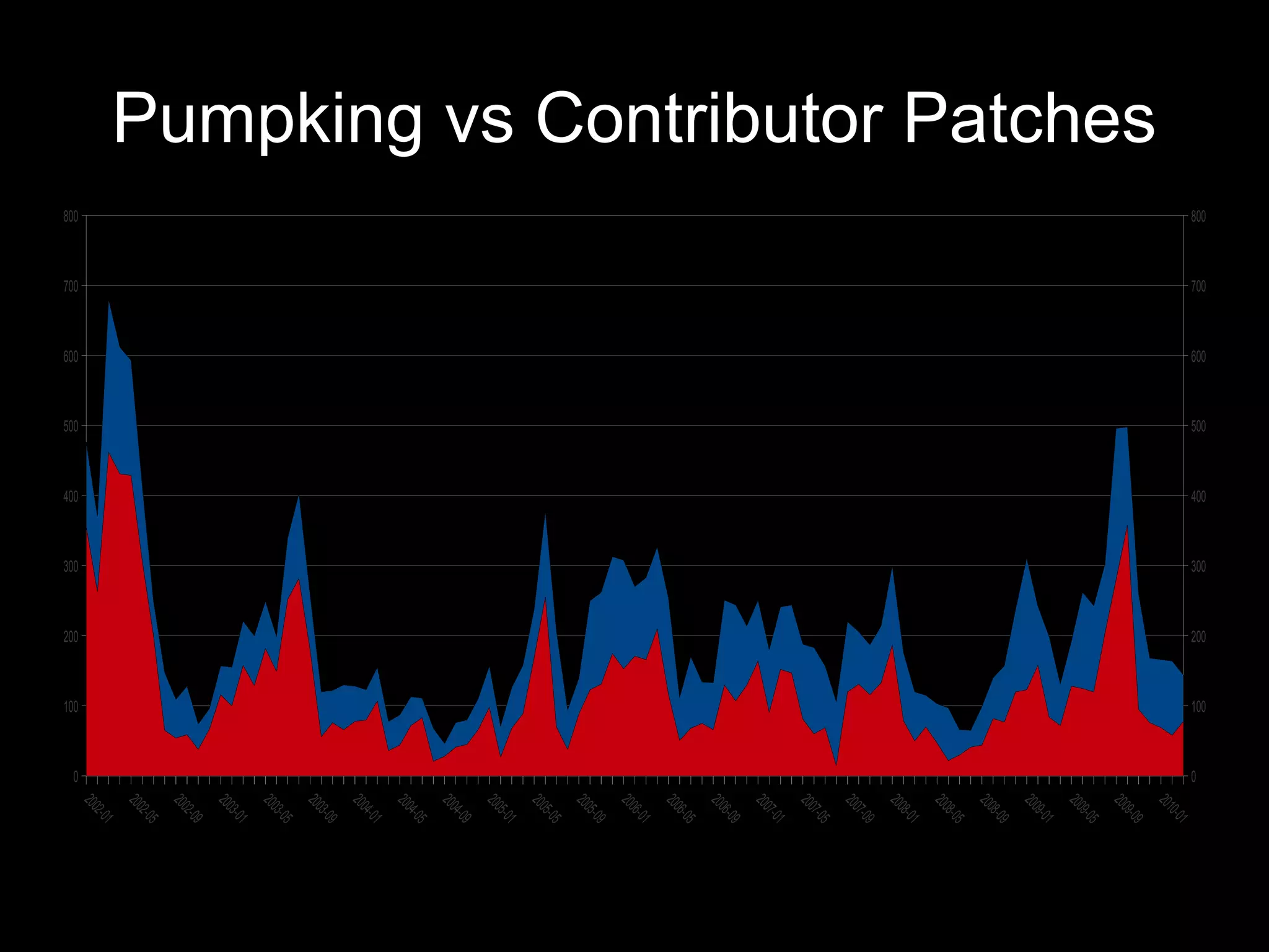 800



                                        700



                                              600



                                                    500



                                                          400



                                                                300



                                                                      200



                                                                            100



                                                                                  0




                                                                                         0   - 01
                                                                                      201
Pumpking vs Contributor Patches




                                                                                         9   - 09
                                                                                      200
                                                                                         9   - 05
                                                                                      200
                                                                                         9   - 01
                                                                                      200
                                                                                                9
                                                                                         8 -0
                                                                                      200
                                                                                         8   - 05
                                                                                      200
                                                                                         8   - 01
                                                                                      200
                                                                                         7   - 09
                                                                                      200
                                                                                         7   - 05
                                                                                      200
                                                                                         7   - 01
                                                                                      200
                                                                                         6   -09
                                                                                      200
                                                                                         6   - 05
                                                                                      200
                                                                                         6   - 01
                                                                                      200
                                                                                         5   - 09
                                                                                      200
                                                                                         5   - 05
                                                                                      200
                                                                                         5   - 01
                                                                                      200
                                                                                         4   -09
                                                                                      200
                                                                                         4   - 05
                                                                                      200
                                                                                         4   - 01
                                                                                      200
                                                                                         3   - 09
                                                                                      200
                                                                                         3   - 05
                                                                                      200
                                                                                         3   - 01
                                                                                      200
                                                                                         2   -09
                                                                                      200
                                                                                         2   - 05
                                                                                      200
                                                                                         2   - 01
                                                                                      200




                                  800



                                        700



                                              600



                                                    500



                                                          400



                                                                300



                                                                      200



                                                                            100



                                                                                  0
 