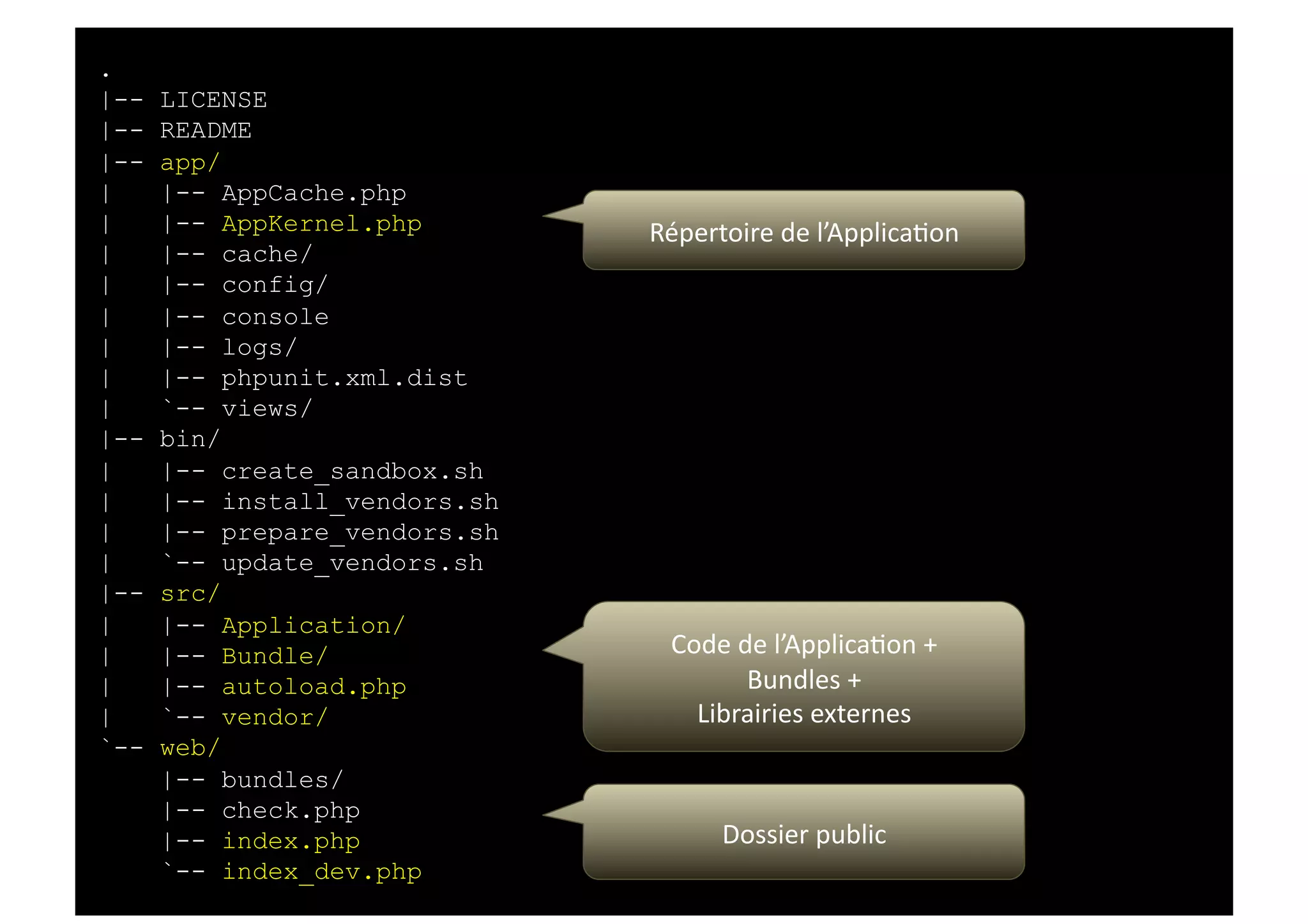 . |-- LICENSE |-- README |-- app/ | |-- AppCache.php | |-- AppKernel.php Répertoire  de  l’Applica0on   | |-- cache/ | |-- config/ | |-- console | |-- logs/ | |-- phpunit.xml.dist | `-- views/ |-- bin/ | |-- create_sandbox.sh | |-- install_vendors.sh | |-- prepare_vendors.sh | `-- update_vendors.sh |-- src/ | |-- Application/ | |-- Bundle/ Code  de  l’Applica0on  +     | |-- autoload.php Bundles  +     | `-- vendor/ Librairies  externes   `-- web/ |-- bundles/ |-- check.php |-- index.php Dossier  public   `-- index_dev.php 