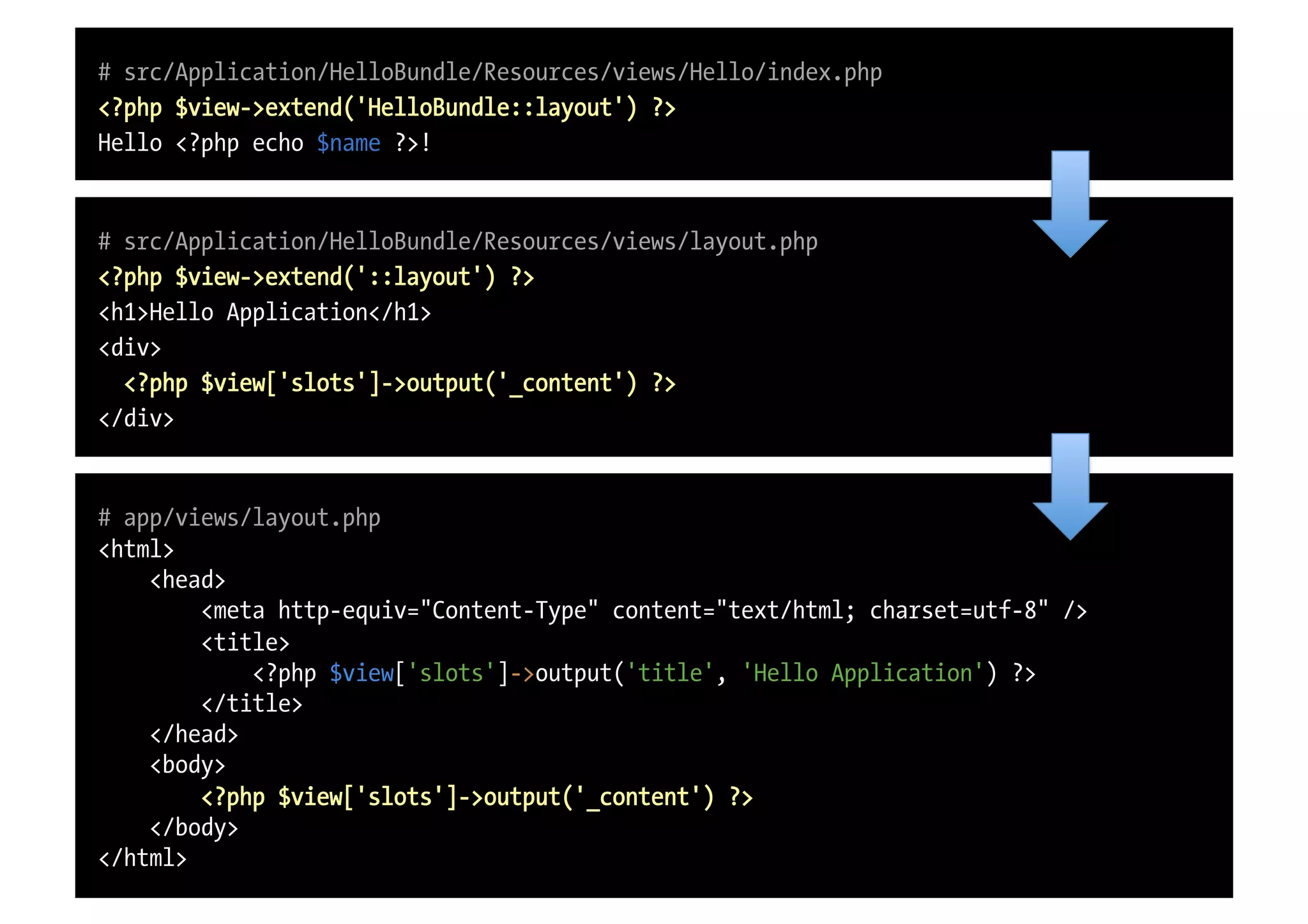 # src/Application/HelloBundle/Resources/views/Hello/index.php <?php $view->extend('HelloBundle::layout') ?> Hello <?php echo $name ?>! # src/Application/HelloBundle/Resources/views/layout.php <?php $view->extend('::layout') ?> <h1>Hello Application</h1> <div> <?php $view['slots']->output('_content') ?> </div> # app/views/layout.php <html> <head> <meta http-equiv="Content-Type" content="text/html; charset=utf-8" /> <title> <?php $view['slots']->output('title', 'Hello Application') ?> </title> </head> <body> <?php $view['slots']->output('_content') ?> </body> </html> 