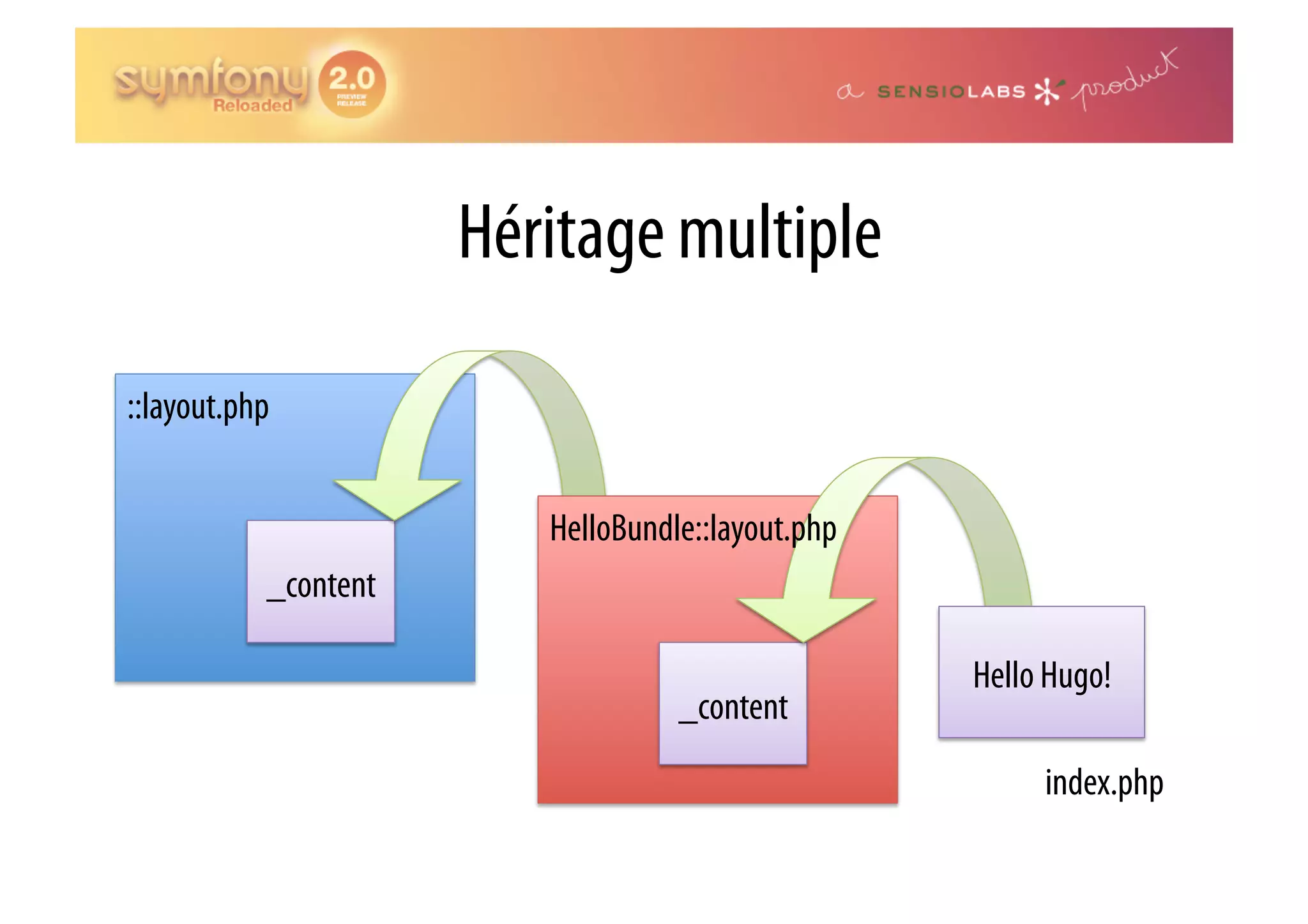 Héritage multiple ::layout.php HelloBundle::layout.php _content Hello Hugo! _content index.php 