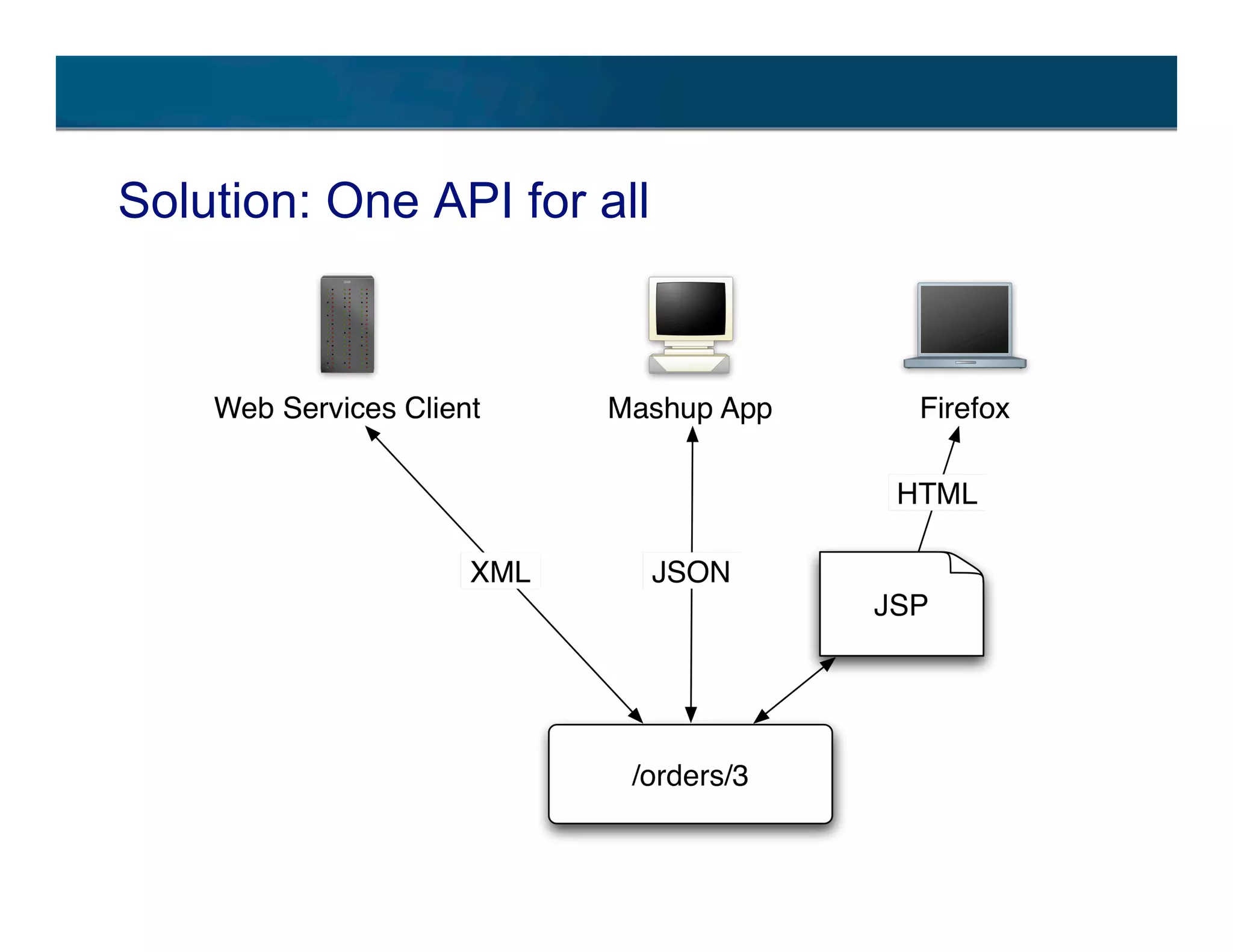 An introduction to Struts 2 and RESTful applications