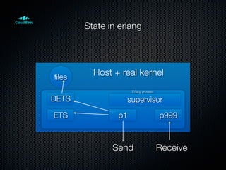 State in erlang




ﬁles
         Host + real kernel
                        Erlang process

DETS                supervisor
             ...
ETS                p1                    p999



              Send                       Receive
 
