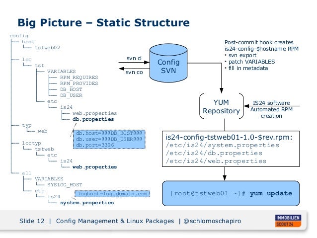 OSDC 2019 Configuration Management and Linux Packages 