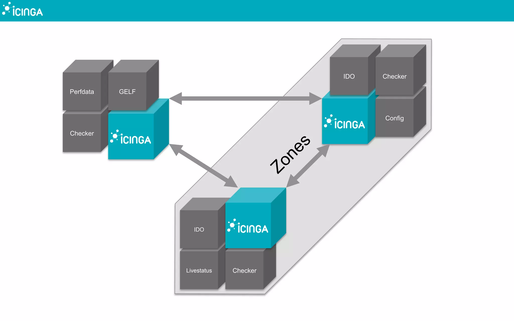 IDO
Config
Checker
Livestatus Checker
IDO
Checker
Perfdata GELF
 