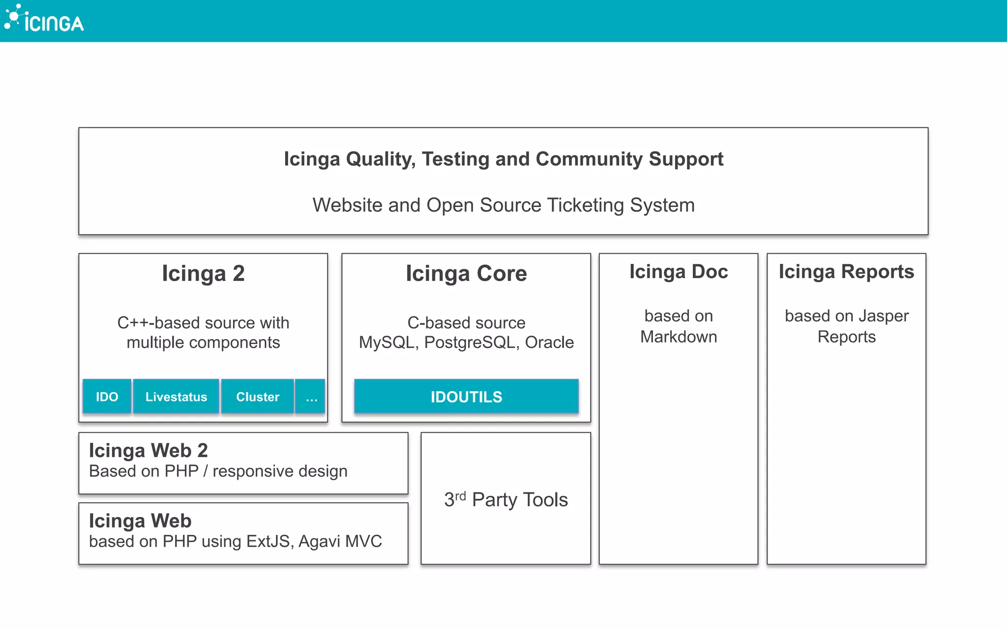 Icinga Core
C-based source
MySQL, PostgreSQL, Oracle
Icinga Quality, Testing and Community Support
Website and Open Source Ticketing System
Icinga Reports
based on Jasper
Reports
Icinga Doc
based on
Markdown
3rd Party Tools
Icinga Web
based on PHP using ExtJS, Agavi MVC
IDOUTILS
Icinga Web 2
Based on PHP / responsive design
Icinga 2
C++-based source with
multiple components
IDO Livestatus Cluster …
 