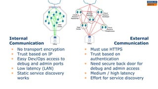 Internal
Communication
◉ No transport encryption
◉ Trust based on IP
◉ Easy Dev/Ops access to
debug and admin ports
◉ Low latency (LAN)
◉ Static service discovery
works
External
Communication
◉ Must use HTTPS
◉ Trust based on
authentication
◉ Need secure back door for
debug and admin access
◉ Medium / high latency
◉ Effort for service discovery
 