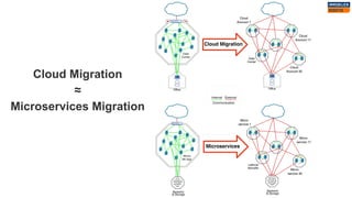 Cloud Migration
≈
Microservices Migration
 