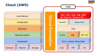 Code
Cloud (AWS)
Hardware Network Storage
Virtualization
Operating System
Application
Configuration
Load Balancer
CloudFormation EC2 VPC S3
ECS / Lambda / Bean Stalk
Docker AMI ZIP / S3
ELB
Route53 Cloud Front
RDS / SNS / SQS / IAM / EMR
Api Gateway / Dynamo DB / ...
 
