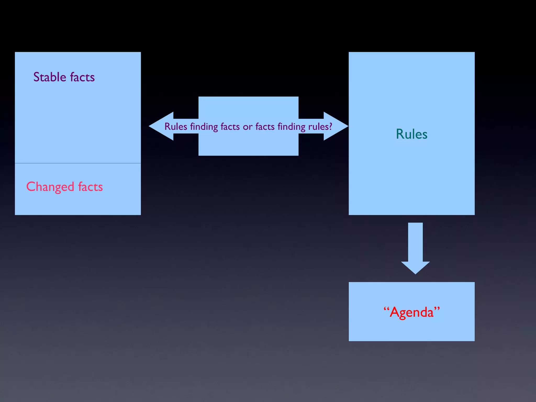Changed facts
Stable facts
Rules
“Agenda”
Rules finding facts or facts finding rules?
 