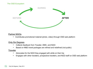 Only Six Degrees | May 2013
Partner NGOs
• Contributes promotional material (photo, video) through OSD web platform
Only Six Degrees
• Collects feedback from Traveler, DMC, and NGO
• Based on M&E travel packages are refined and redefined (not public)
Traveler
• Advocates for the NGO they engaged with while on their trip
• Engages with other travelers, prospective travelers, and NGO staff on OSD web platform
DURING
BEFORE AFTER
The OSD Ecosystem
 
