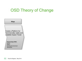 Only Six Degrees | May 2013
Create a Platform for
Commercially viable and
scalable Impact Travel
Create a Platform for
Commercially viable and
scalable Impact Travel
PilotPilot
Partnerships With:
NGOs
DMCs
Existing Environment
Standards
OSD Theory of Change
 