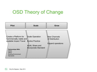 Only Six Degrees | May 2013
Create a Platform for
Commercially viable and
scalable Impact Travel
Create a Platform for
Commercially viable and
scalable Impact Travel
Scale Operation
Evolve Practice
Audit, Share and
Incorporate Standard
Scale Operation
Evolve Practice
Audit, Share and
Incorporate Standard
New Channels
of Distribution
Expand operations
New Channels
of Distribution
Expand operations
PilotPilot ScaleScale GrowGrow
Partnerships With:
NGOs
DMCs
Existing Environment
Standards
OSD Theory of Change
 