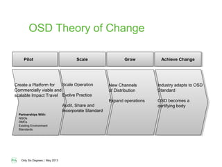 Only Six Degrees | May 2013
Create a Platform for
Commercially viable and
scalable Impact Travel
Create a Platform for
Commercially viable and
scalable Impact Travel
Scale Operation
Evolve Practice
Audit, Share and
Incorporate Standard
Scale Operation
Evolve Practice
Audit, Share and
Incorporate Standard
New Channels
of Distribution
Expand operations
New Channels
of Distribution
Expand operations
Industry adapts to OSD
Standard
OSD becomes a
certifying body
Industry adapts to OSD
Standard
OSD becomes a
certifying body
PilotPilot ScaleScale GrowGrow Achieve ChangeAchieve Change
Partnerships With:
NGOs
DMCs
Existing Environment
Standards
OSD Theory of Change
 