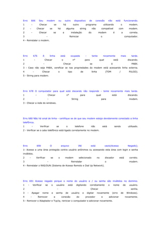 Erro

666

Seu

1

-

Checar

2

-

2

modem
se

Checar

3

outro

se

Checar
-

ou

dispositivo

há
há

outro

a

string

instalação

-

conexão

programa

alguma

se

de

não

está

utilizando

não

o

modem

Reiniciar

modem.

com

compatível

do

funcionando.
modem.

é

a

correta.

o

computador.

4 - Reinstalar o modem.

Erro

676

1

A

-

linha

está

Checar

2

ocupada

o

-

-

n°

tente

para

Checar

novamente
qual

mais

está

se

tarde.
discando.

é

PABX.

3 - Caso não seja PABX, vereficar se nas propriedades do modem está acessando linha externa.
4

-

Checar

o

tipo

de

linha

(TOM

/

PULSO).

5 - String para modem.

Erro 678 O computador para qual está discando não responde - tente novamente mais tarde.
1

-

Checar

2

n°

-

para

qual

String

está

discando.

para

modem.

3 - Checar a rede do windows.

Erro 680 Não há sinal de linha - certifique se de que seu modem esteja devidamente conectado a linha
telefônica.
1

-

Verificar

se

o

telefone

não

está

sendo

utilizado.

2 - Verificar se o cabo telefônico está ligado corretamente no modem.

Erro

690

O

arquivo

INI

está

vazio(Acesso

Negado);

1- Acesso a uma área protegida contra usuário anônimos ou acessando esta área com login e senha
inválidos.
2

-

Verificar

3

se

o

modem

-

selecionado

no

discador

Reinstalar

está

correto.

o

modem.

4 - Reinstalar o RAS/DUN (Sistema de Acesso Remoto e Dial Up Network).

Erro 691 Acesso negado porque o nome do usuário e / ou senha são inválidos no domínio.
1

-

Verificar

se

o

usuário

e

senha

2
3
4

está

digitando

-

Apagar
-

nome

Remover

a

corretamente

o

nome

de

Checar
de

conexão

usuário
do

e

digitar
provedor

usuário.
senha.

novamente
e

(erro

adicionar

5 - Remover o Adaptador e Tcp/ip, reiniciar o computador e adicionar novamente.

de

Windows).
novamente.

 