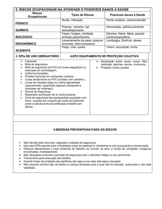 2. RISCOS OCUPACIONAIS NA ATIVIDADE E POSSÍVEIS DANOS A SAÚDE
Riscos
Ocupacionais

Tipos de Riscos

Possíveis danos à Saúde

Ruído, Vibração

Perda auditiva, vasoconstrição

Poeiras, cimento, cal,
aerosdisperssóis
Fezes, fungos, umidade,
animais peçonhentos.
Levantamento de peso, postura
incorreta, ritmo excessivo.

Intoxicação, asfixia pulmonar

Prego, corte, queda.

Tétano, amputação, morte.

FÍSÍSICO
QUÍMICO
BIOLÓGICO
ERGONÔMICO

Diarreia, frieira, febre, parada
cardiorrespiratória.
Lombalgia, Dort/Ler, stress.

ACIDENTE
3. EPIs DE USO OBRIGATÓRIO











4.EPC EQUIPAMENTO DE PROTEÇÃO COLETIVA

Capacete;
Bota de segurança;
Bota de segurança de PVC em locais alagadiços ou
execução de concretagem;
Uniforme Completo;
Protetor Auricular em ambientes ruidosos
Luvas de Borracha ou PVC (contato com cimento );
Luvas de Vaqueta raspa ou malha pigmentada
(apicoamento, superfícies ásperas, transporte e
manuseio de materiais);
Óculos de Segurança;
Respirador purificador de ar contra poeiras;
Cinto de segurança tipo paraquedista equipado com
trava - quedas em conjunto de corda de poliamida
preso a estrutura fixa da edificação (trabalho em
altura).

 Sinalização áudio visual, cones, fitas
zebradas, alarmes, cercas, invólucros,

 Proteção contra quedas.

5.MEDIDAS PREVENTIVAS PARA OS RISCOS










Não transite pela obra sem capacete e calçado de segurança;
Use seus EPIs apenas para a finalidade a que se destinam e mantenha-os sob sua guarda e conservação;
Observe atentamente o meio ambiente do trabalho ao circular na obra, e corrija as condições, inseguras
encontradas, imediatamente;
Não ultrapasse a barreira (cancela) de segurança sem o elevador esteja no seu pavimento.
Treinamento para execução das tarefas;
Guarda Corpo de proteção nas periferias das lajes e nos vãos das lajes e escadas;
Não execute nenhum tipo de tarefa ou exerça atividade para a qual não foi treinado, autorizado e não está
habilitado.

 