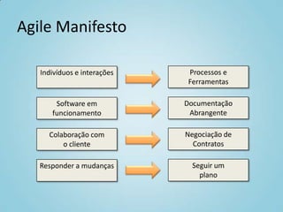 Agile Manifesto
Colaboração com
o cliente
Negociação de
Contratos
Software em
funcionamento
Indivíduos e interações
Documentação
Abrangente
Processos e
Ferramentas
Responder a mudanças Seguir um
plano
 